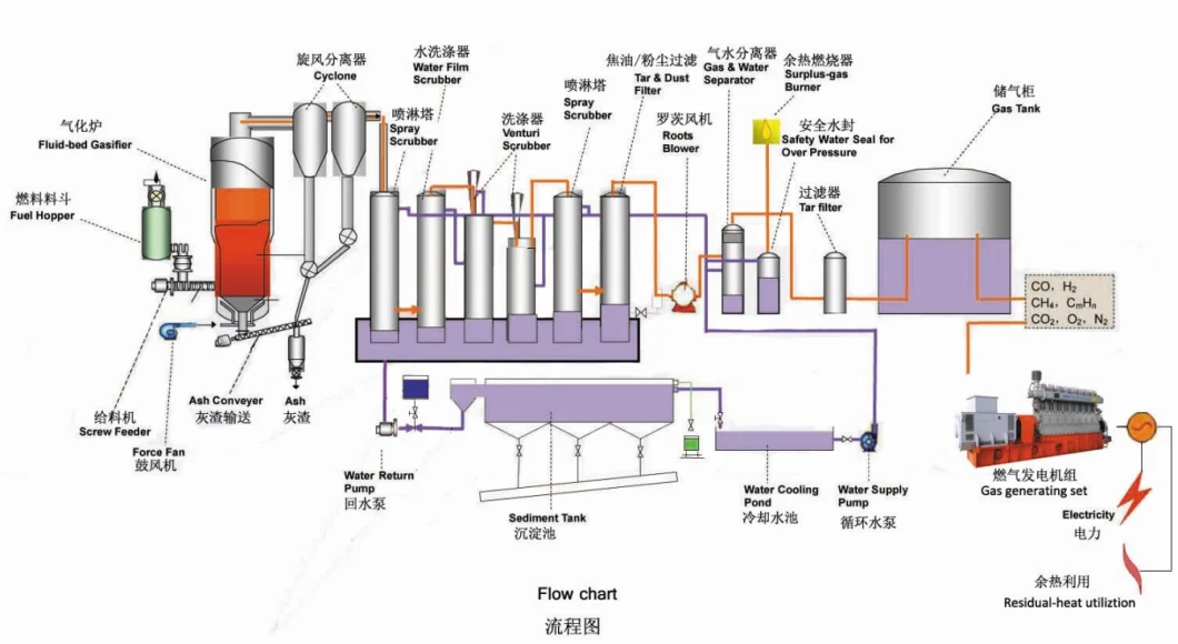 30kw Professional Supplier of Silent Natural Gas CNG Biomass Generator Power Plant